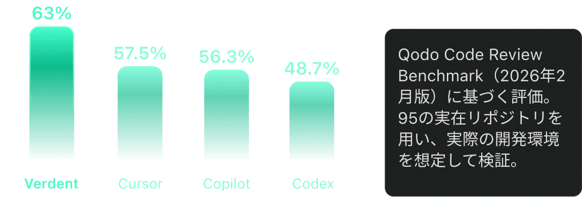 Verdent、Cursor、Copilot、CodexのCode Reviewベンチマーク比較