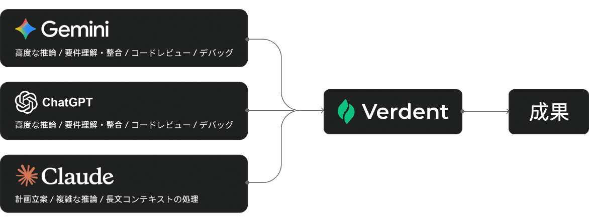 Gemini、ChatGPT、ClaudeからVerdentへ接続するマルチモデルPlan Modeの図